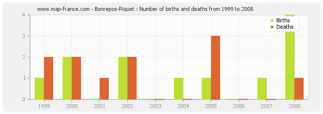 Bonrepos-Riquet : Number of births and deaths from 1999 to 2008