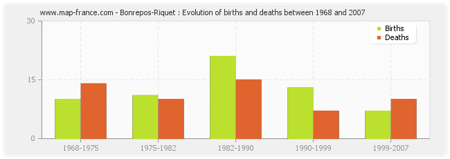 Bonrepos-Riquet : Evolution of births and deaths between 1968 and 2007