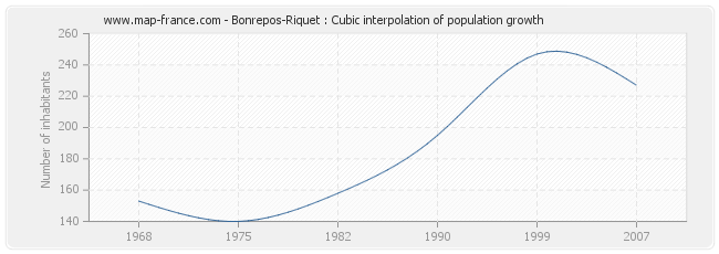 Bonrepos-Riquet : Cubic interpolation of population growth