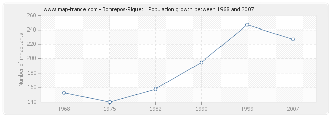 Population Bonrepos-Riquet