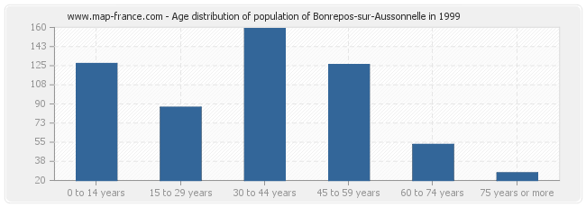 Age distribution of population of Bonrepos-sur-Aussonnelle in 1999