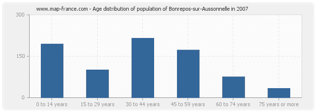 Age distribution of population of Bonrepos-sur-Aussonnelle in 2007