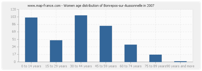 Women age distribution of Bonrepos-sur-Aussonnelle in 2007