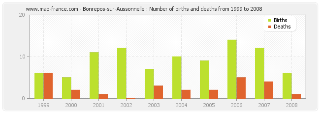 Bonrepos-sur-Aussonnelle : Number of births and deaths from 1999 to 2008