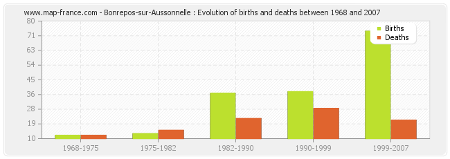 Bonrepos-sur-Aussonnelle : Evolution of births and deaths between 1968 and 2007