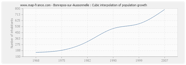 Bonrepos-sur-Aussonnelle : Cubic interpolation of population growth