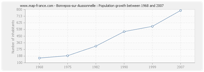 Population Bonrepos-sur-Aussonnelle