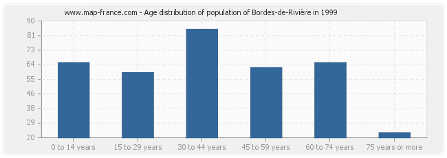 Age distribution of population of Bordes-de-Rivière in 1999
