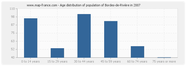 Age distribution of population of Bordes-de-Rivière in 2007