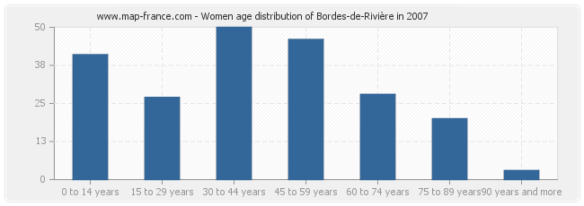 Women age distribution of Bordes-de-Rivière in 2007