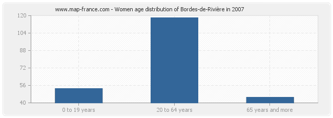 Women age distribution of Bordes-de-Rivière in 2007