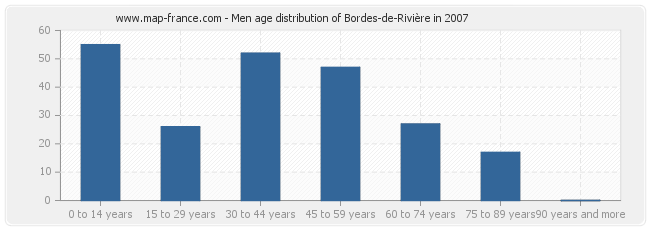 Men age distribution of Bordes-de-Rivière in 2007