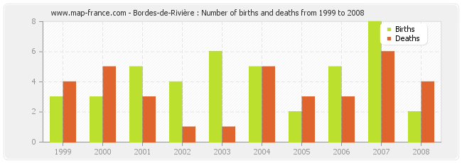 Bordes-de-Rivière : Number of births and deaths from 1999 to 2008