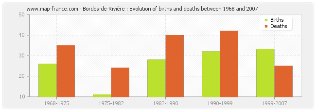 Bordes-de-Rivière : Evolution of births and deaths between 1968 and 2007