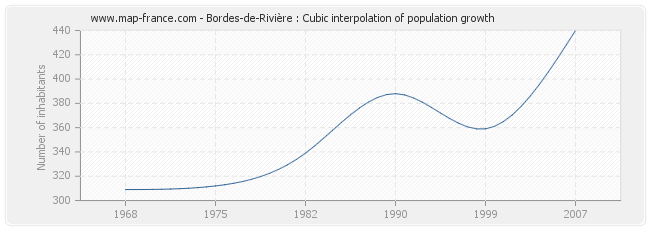 Bordes-de-Rivière : Cubic interpolation of population growth