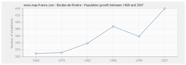 Population Bordes-de-Rivière