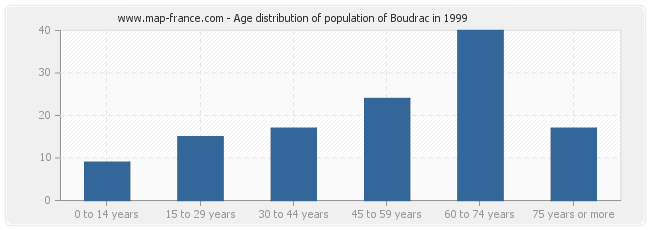 Age distribution of population of Boudrac in 1999