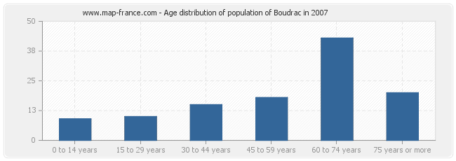 Age distribution of population of Boudrac in 2007