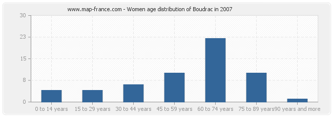 Women age distribution of Boudrac in 2007