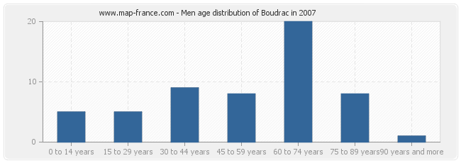 Men age distribution of Boudrac in 2007