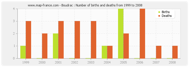 Boudrac : Number of births and deaths from 1999 to 2008