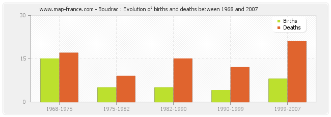 Boudrac : Evolution of births and deaths between 1968 and 2007