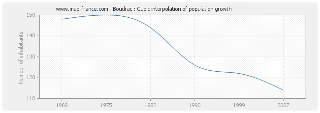 Boudrac : Cubic interpolation of population growth