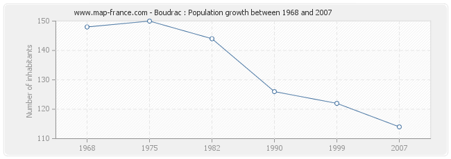 Population Boudrac
