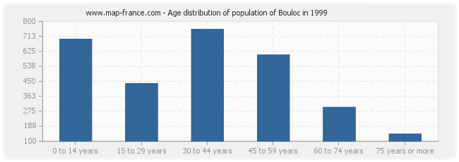 Age distribution of population of Bouloc in 1999