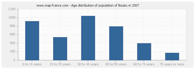 Age distribution of population of Bouloc in 2007