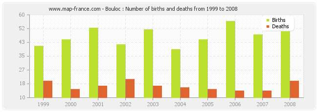 Bouloc : Number of births and deaths from 1999 to 2008