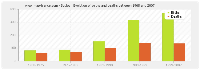 Bouloc : Evolution of births and deaths between 1968 and 2007