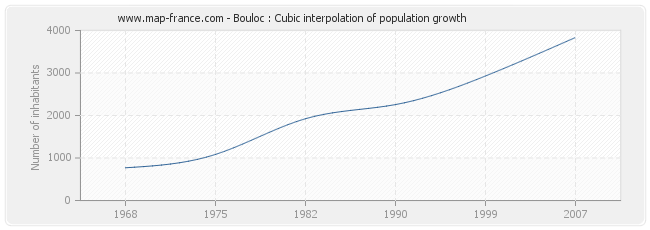 Bouloc : Cubic interpolation of population growth