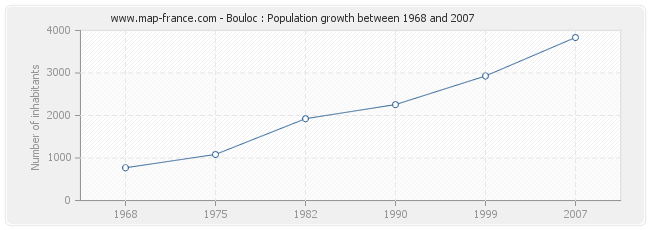 Population Bouloc