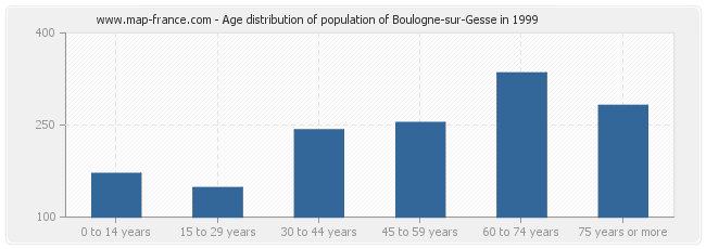 Age distribution of population of Boulogne-sur-Gesse in 1999