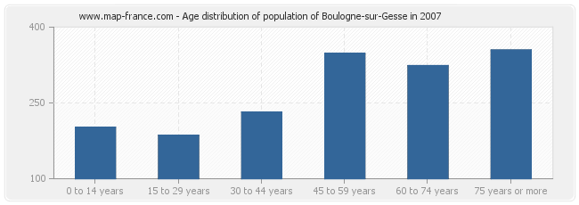 Age distribution of population of Boulogne-sur-Gesse in 2007