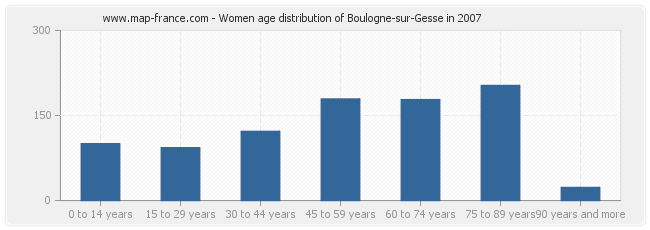 Women age distribution of Boulogne-sur-Gesse in 2007