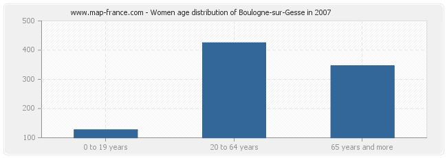 Women age distribution of Boulogne-sur-Gesse in 2007