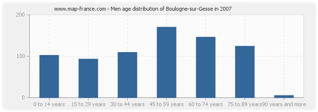 Men age distribution of Boulogne-sur-Gesse in 2007