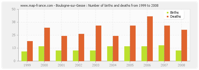 Boulogne-sur-Gesse : Number of births and deaths from 1999 to 2008