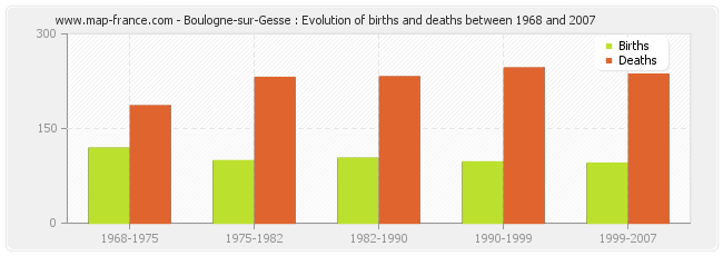 Boulogne-sur-Gesse : Evolution of births and deaths between 1968 and 2007