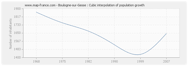 Boulogne-sur-Gesse : Cubic interpolation of population growth