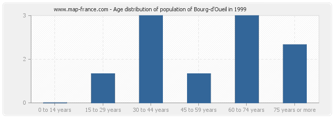 Age distribution of population of Bourg-d'Oueil in 1999