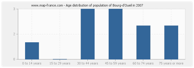 Age distribution of population of Bourg-d'Oueil in 2007