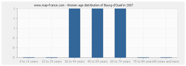 Women age distribution of Bourg-d'Oueil in 2007