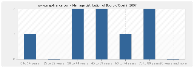 Men age distribution of Bourg-d'Oueil in 2007