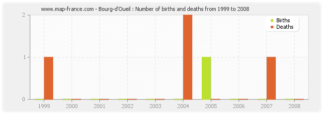 Bourg-d'Oueil : Number of births and deaths from 1999 to 2008