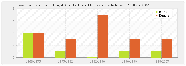 Bourg-d'Oueil : Evolution of births and deaths between 1968 and 2007