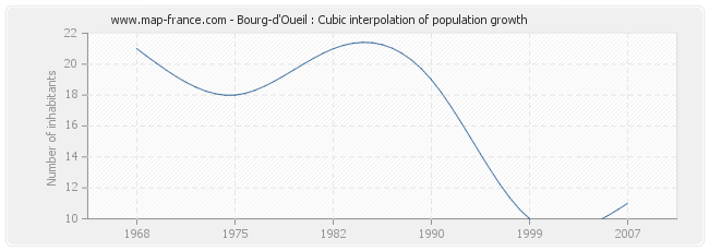 Bourg-d'Oueil : Cubic interpolation of population growth