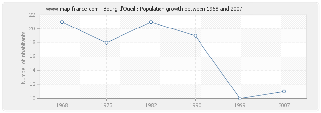 Population Bourg-d'Oueil